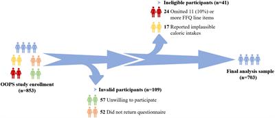 Phytosterol intake and overall survival in newly diagnosed ovarian cancer patients: An <mark class="highlighted">ambispective cohort study</mark>